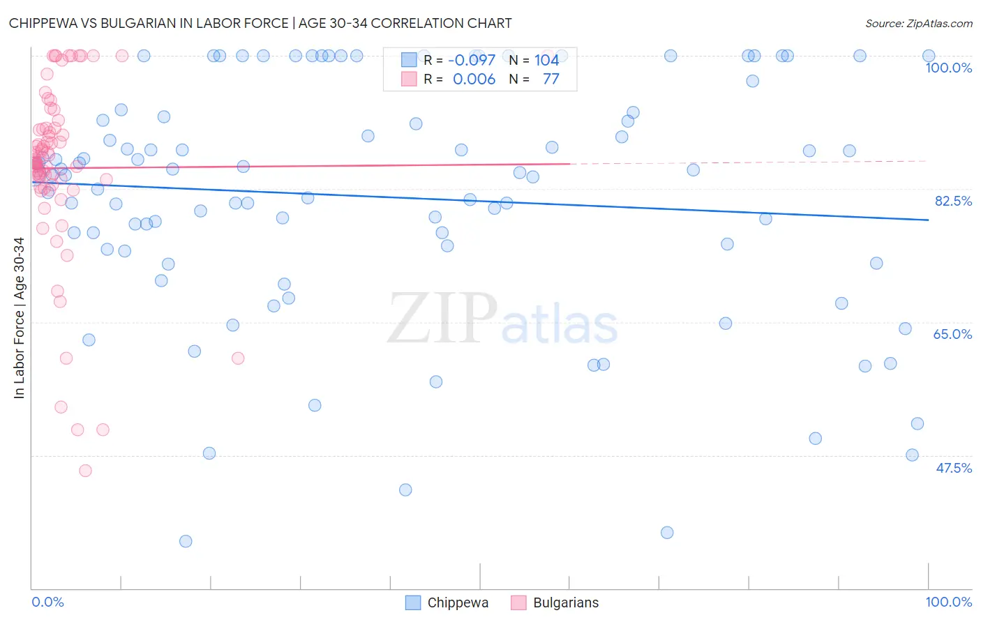 Chippewa vs Bulgarian In Labor Force | Age 30-34
