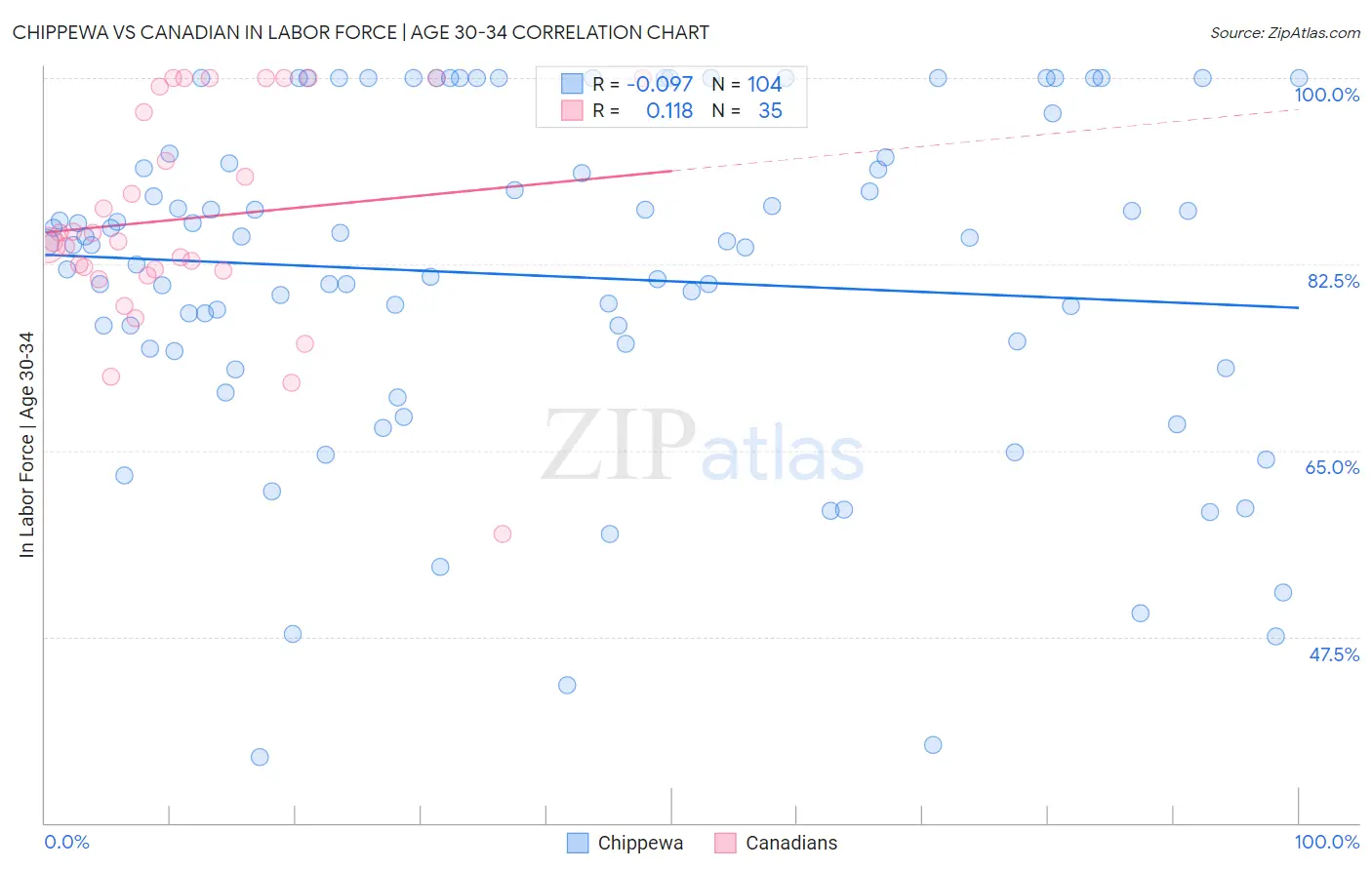 Chippewa vs Canadian In Labor Force | Age 30-34