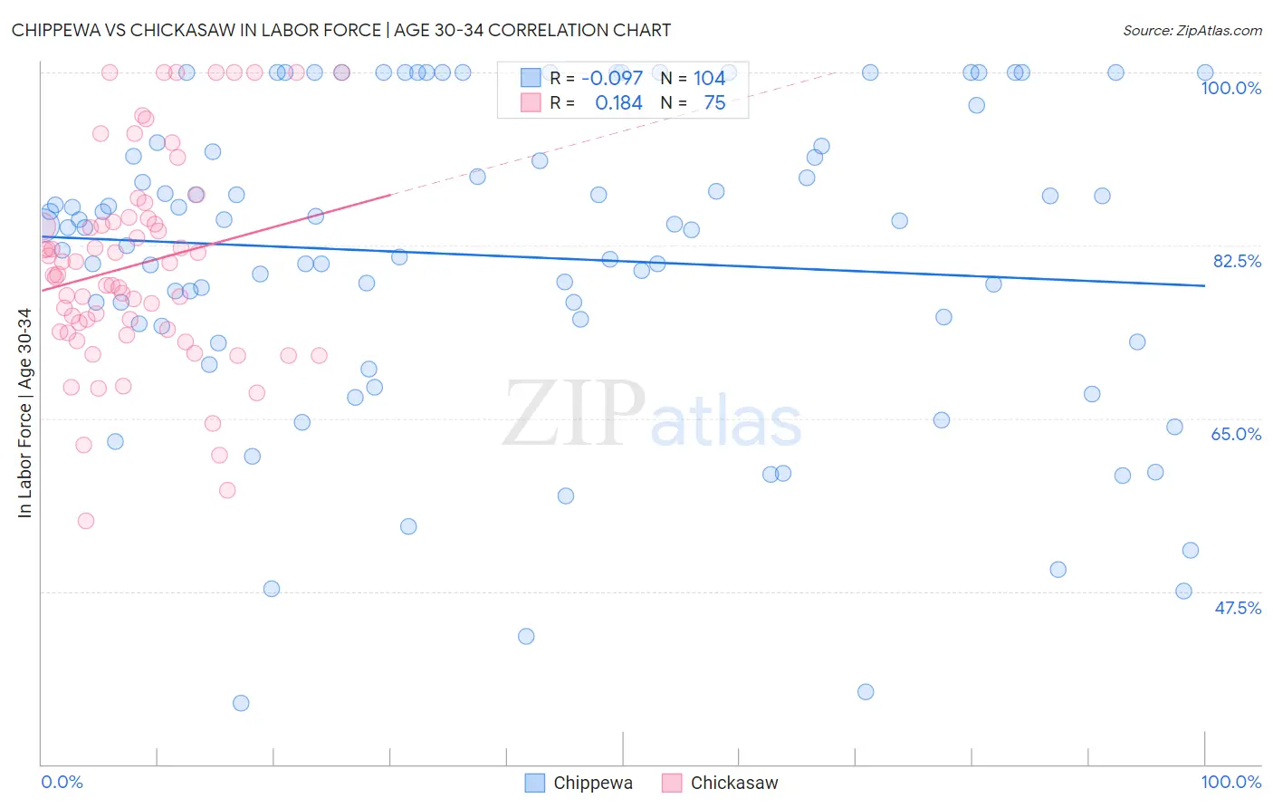 Chippewa vs Chickasaw In Labor Force | Age 30-34
