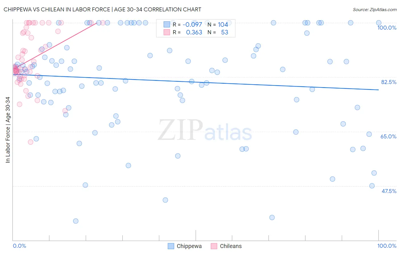 Chippewa vs Chilean In Labor Force | Age 30-34