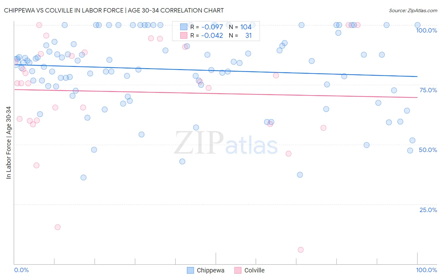 Chippewa vs Colville In Labor Force | Age 30-34