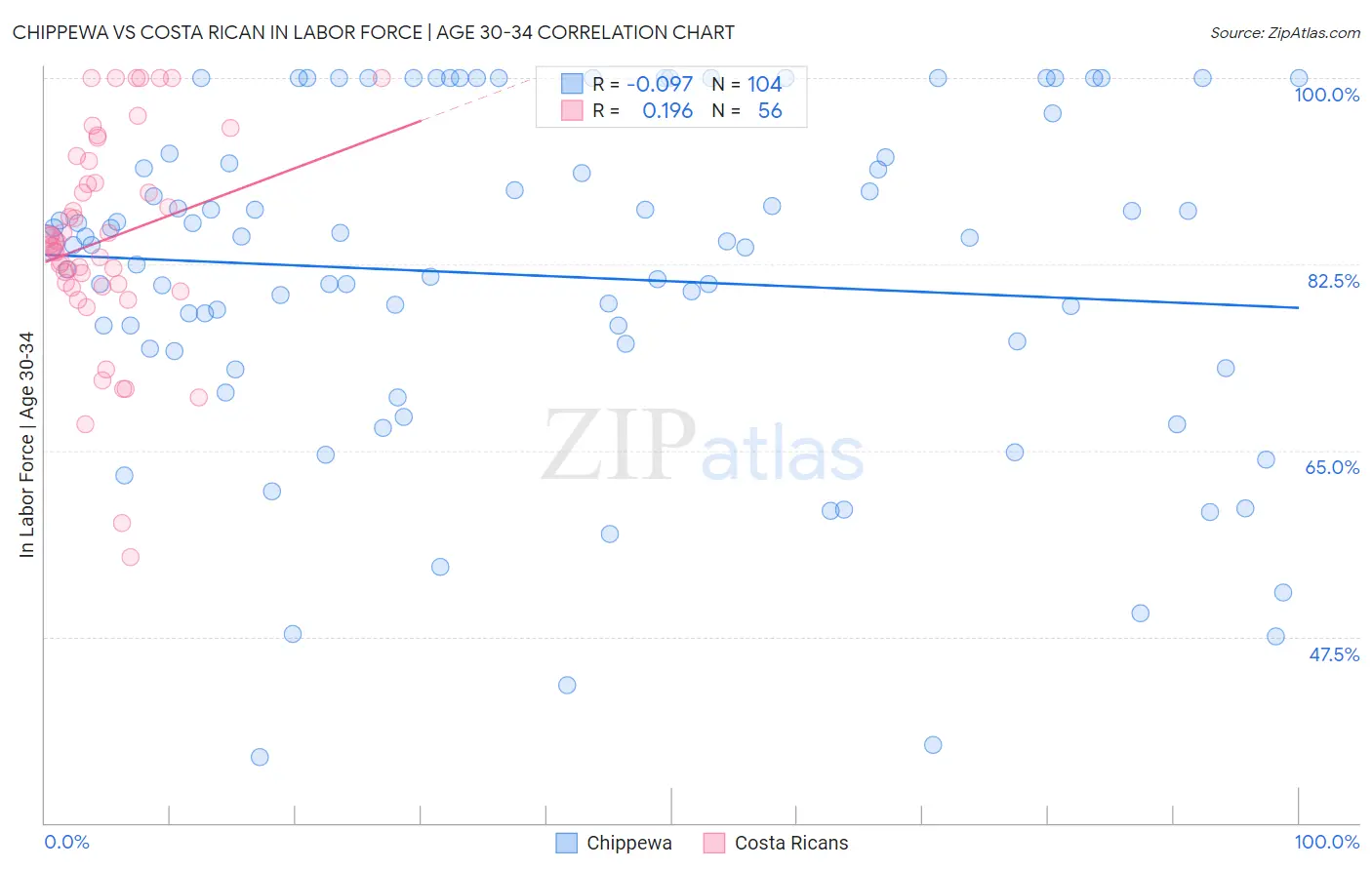 Chippewa vs Costa Rican In Labor Force | Age 30-34