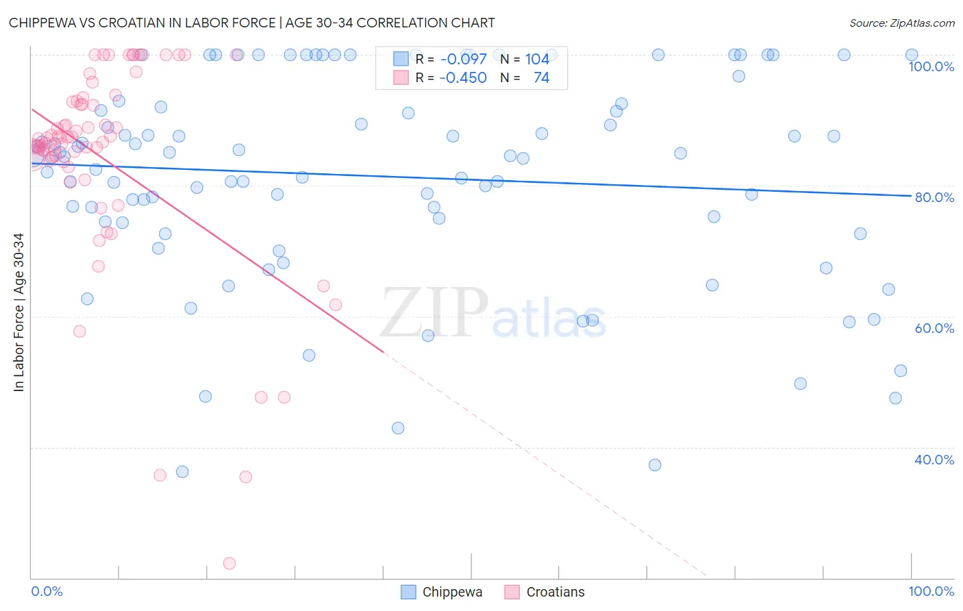 Chippewa vs Croatian In Labor Force | Age 30-34