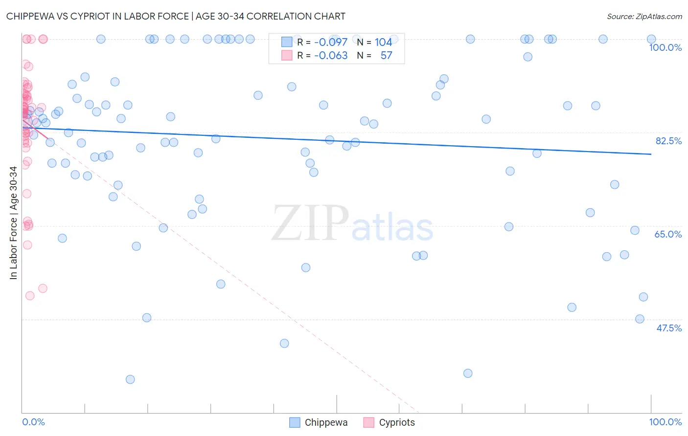 Chippewa vs Cypriot In Labor Force | Age 30-34