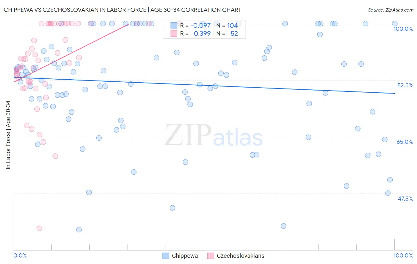 Chippewa vs Czechoslovakian In Labor Force | Age 30-34