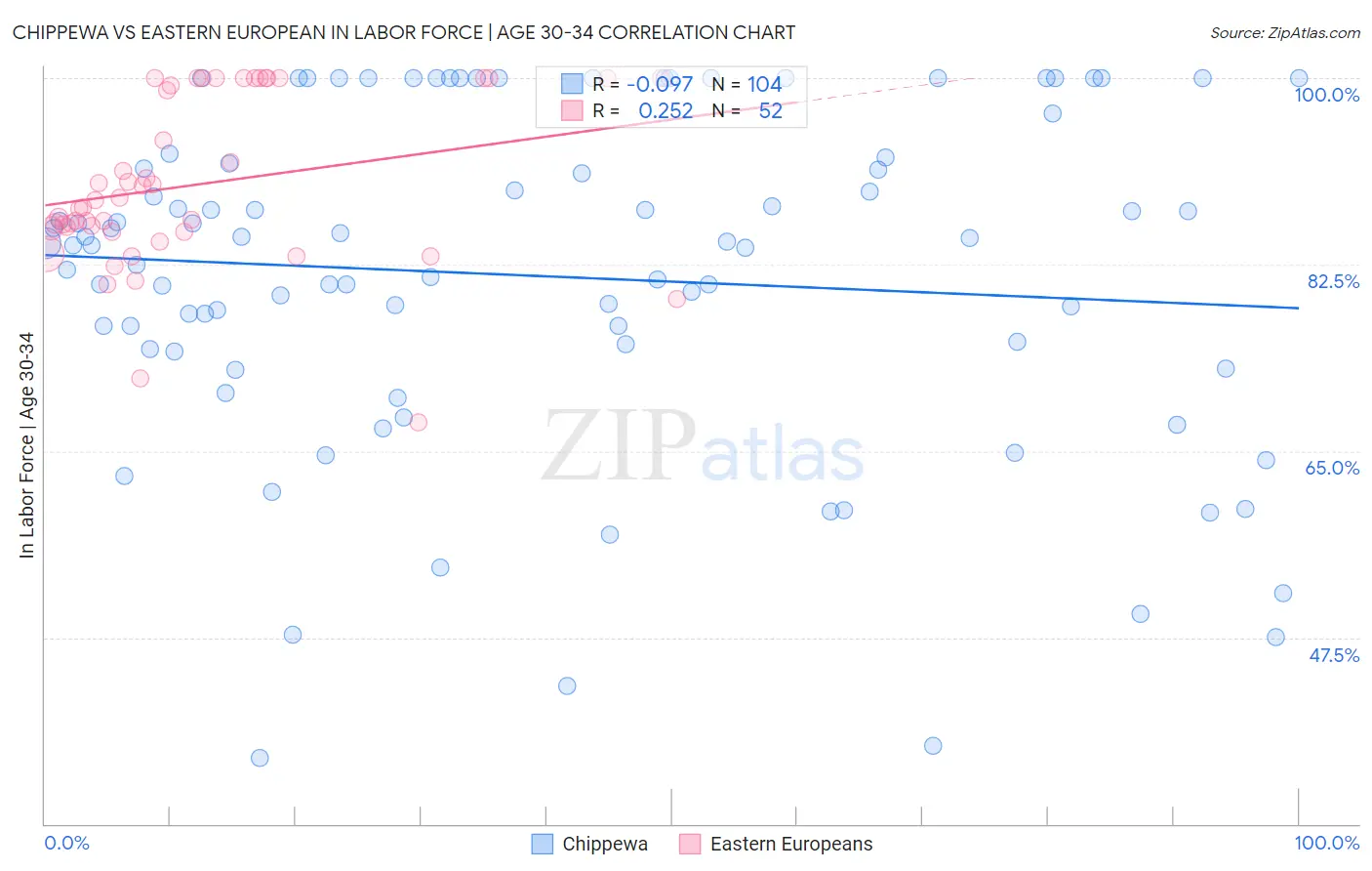 Chippewa vs Eastern European In Labor Force | Age 30-34