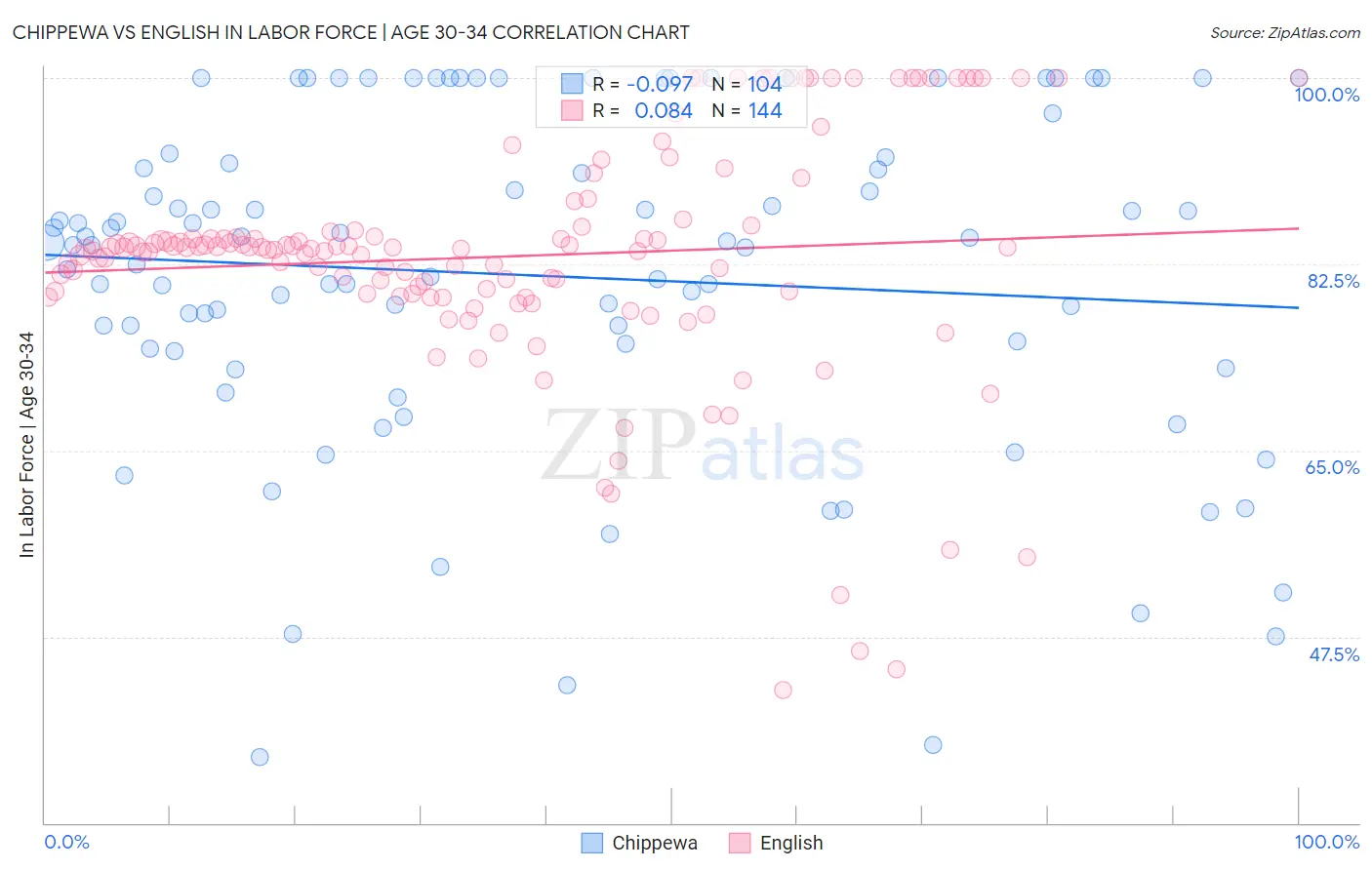 Chippewa vs English In Labor Force | Age 30-34