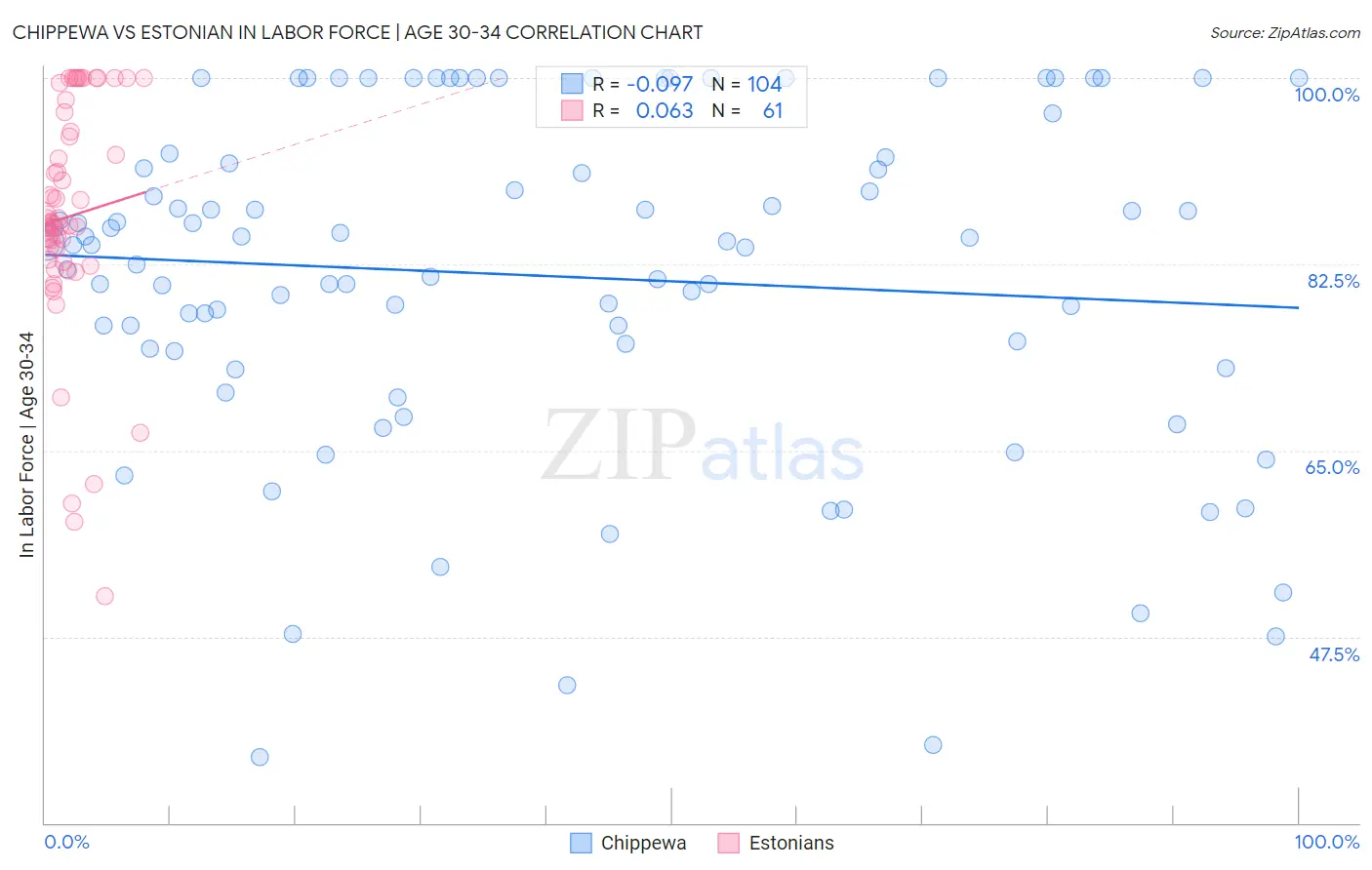 Chippewa vs Estonian In Labor Force | Age 30-34