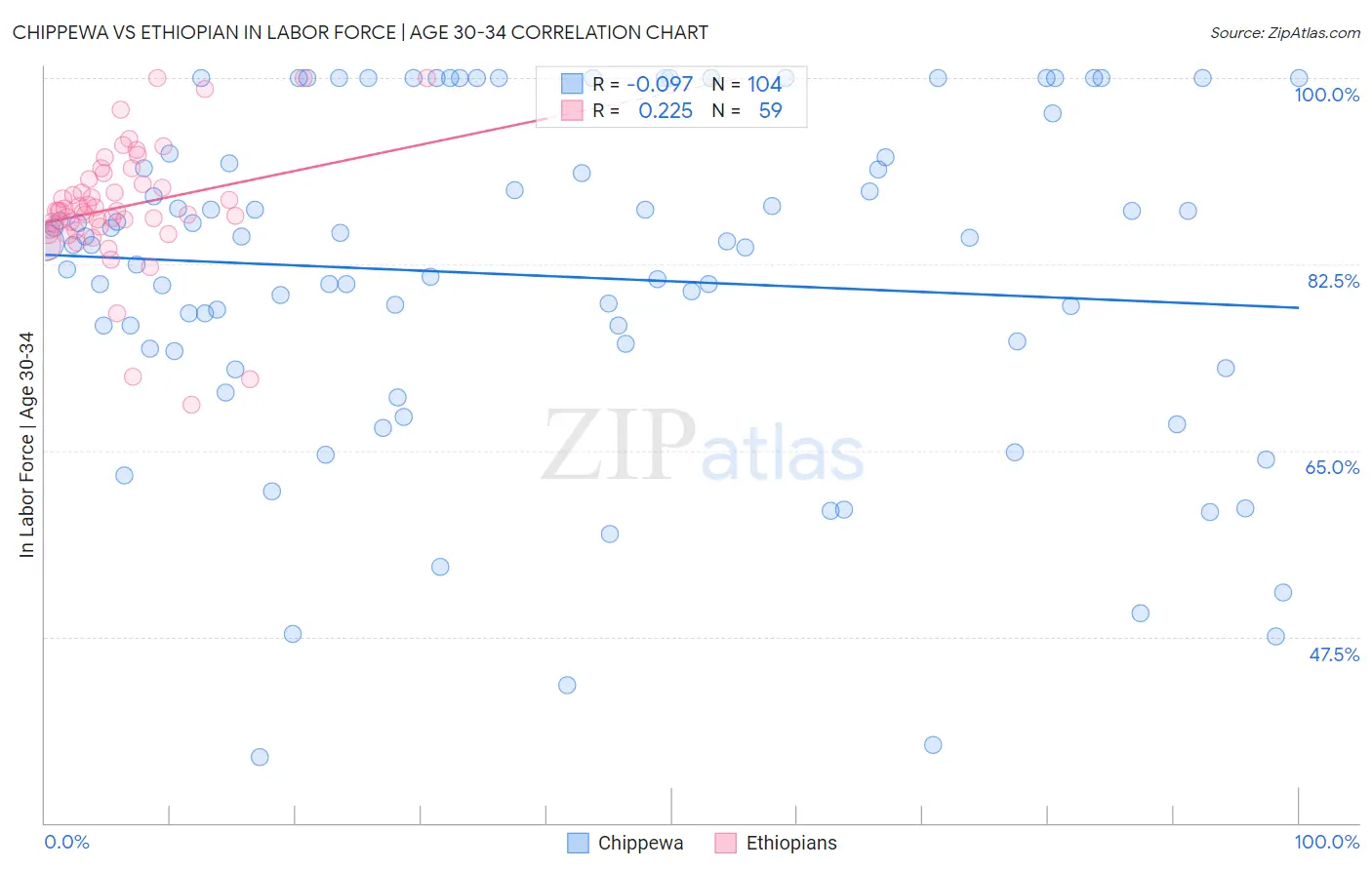 Chippewa vs Ethiopian In Labor Force | Age 30-34