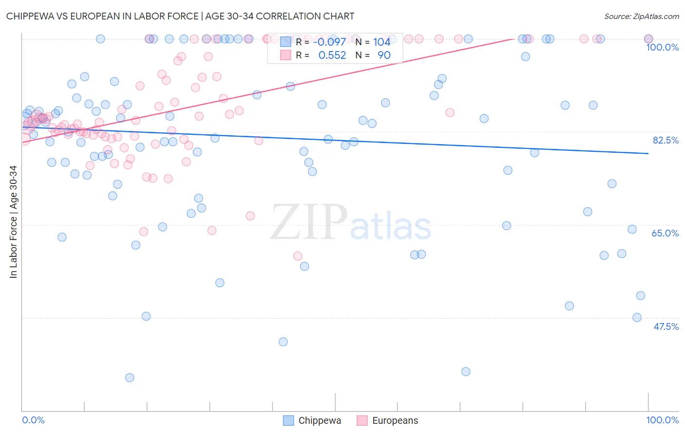 Chippewa vs European In Labor Force | Age 30-34