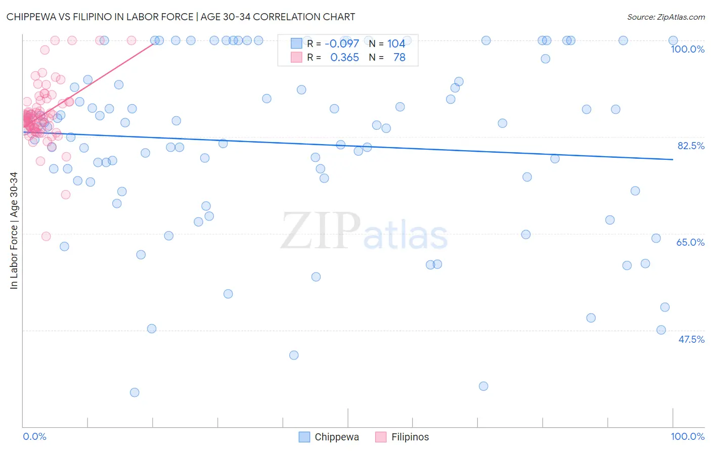 Chippewa vs Filipino In Labor Force | Age 30-34