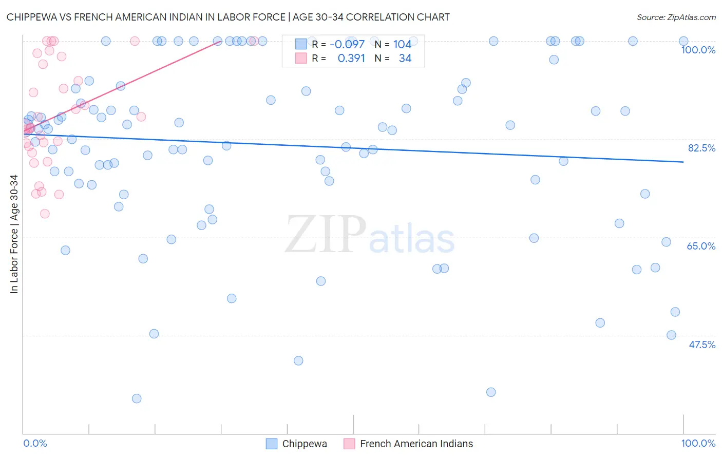 Chippewa vs French American Indian In Labor Force | Age 30-34