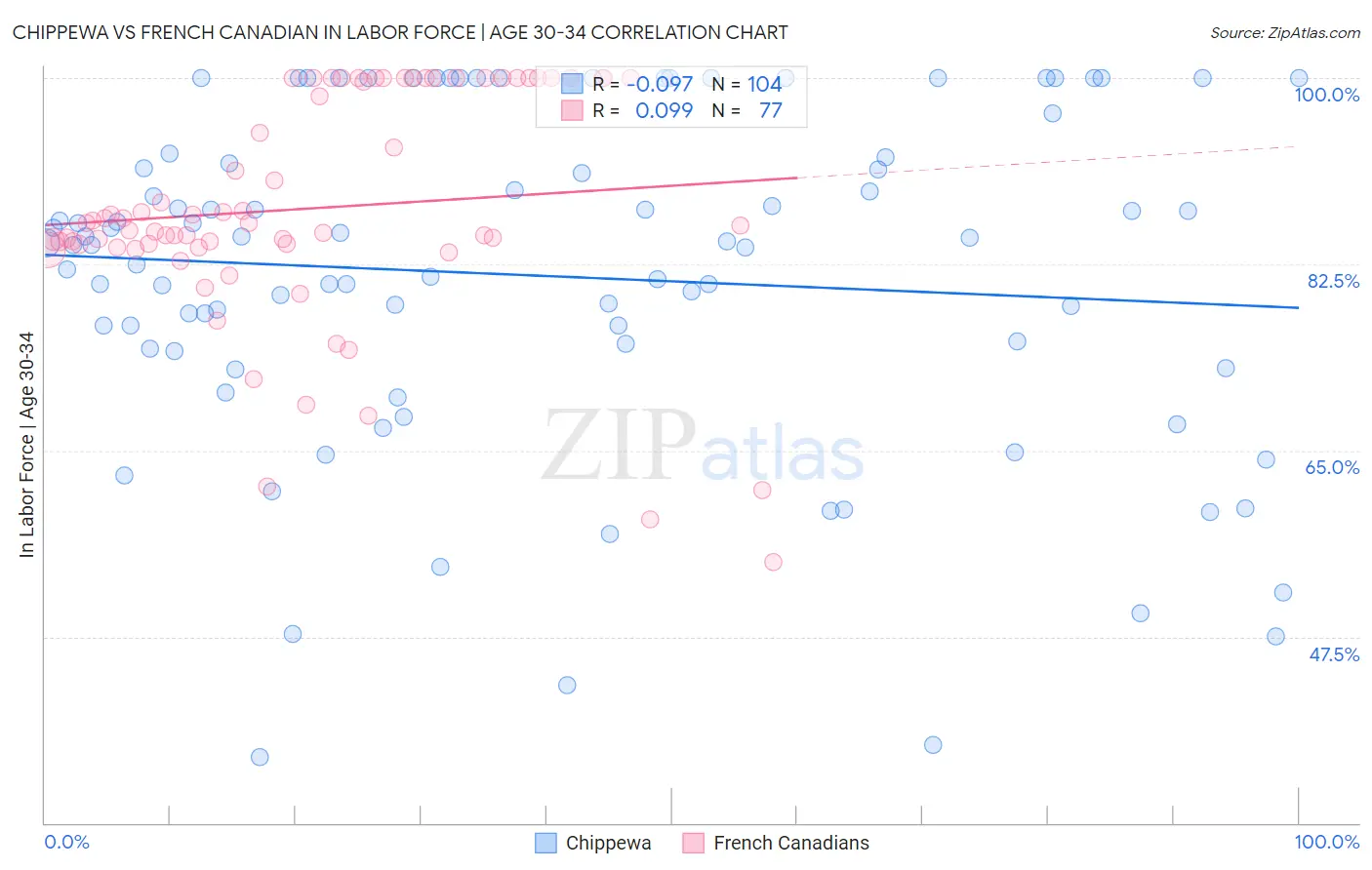 Chippewa vs French Canadian In Labor Force | Age 30-34
