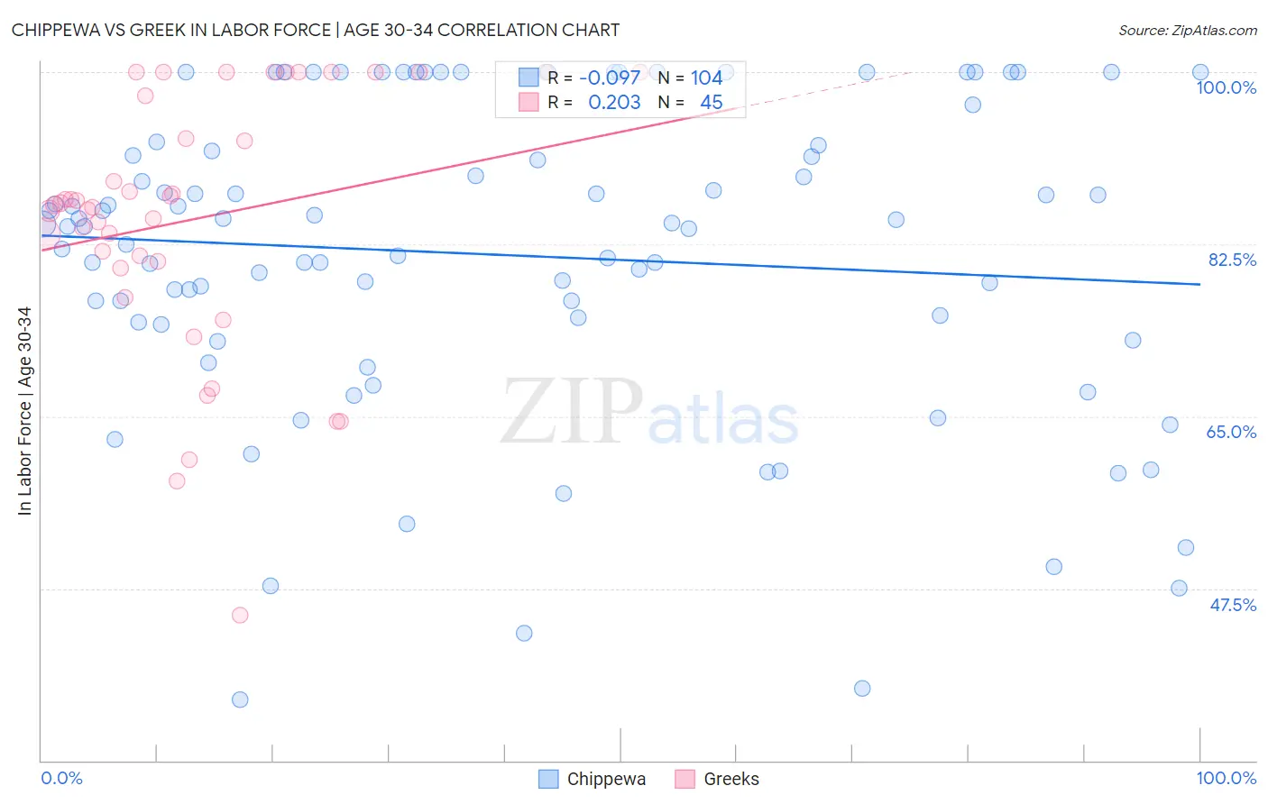Chippewa vs Greek In Labor Force | Age 30-34