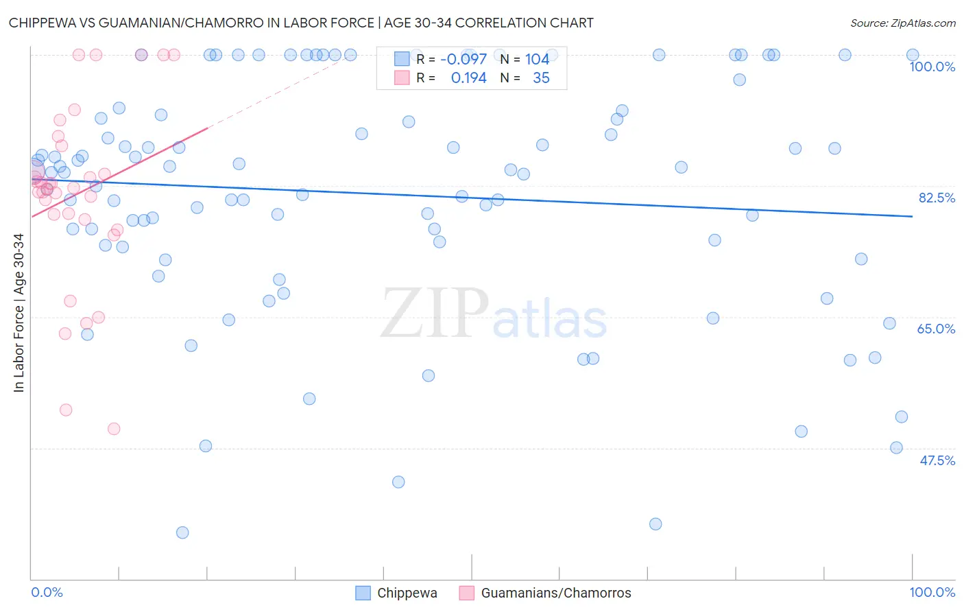 Chippewa vs Guamanian/Chamorro In Labor Force | Age 30-34