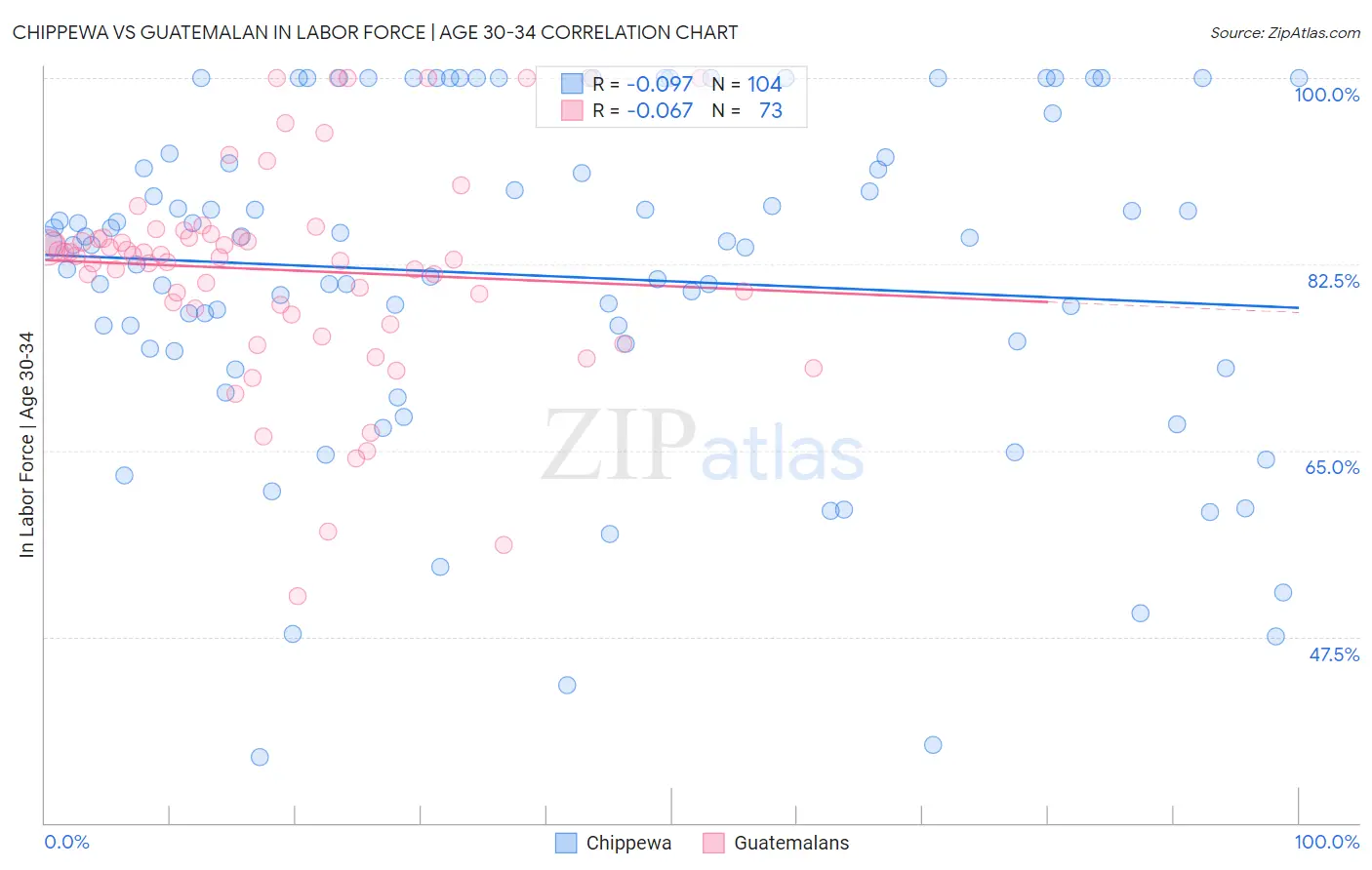 Chippewa vs Guatemalan In Labor Force | Age 30-34