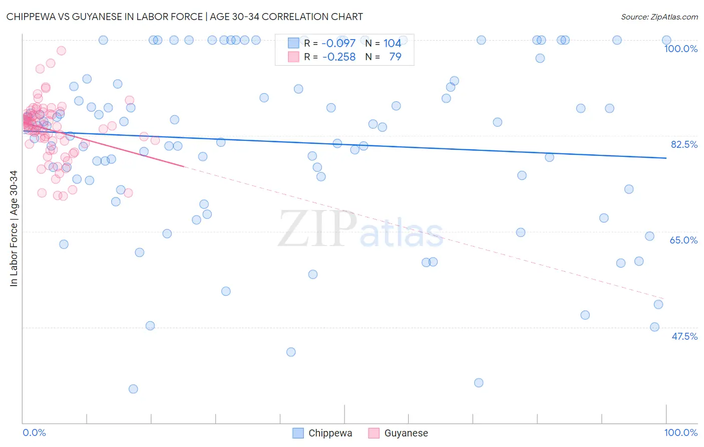 Chippewa vs Guyanese In Labor Force | Age 30-34