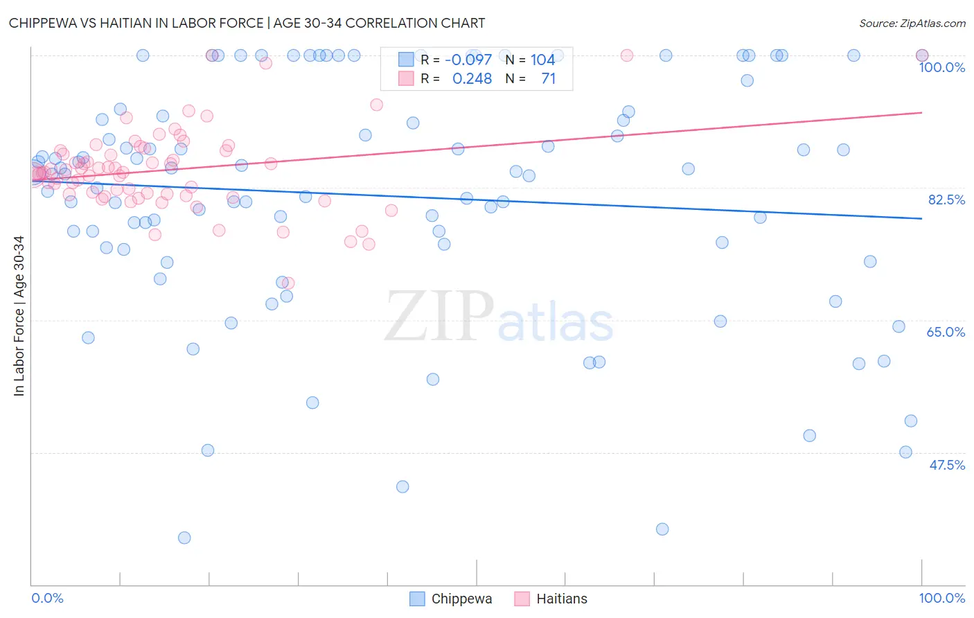 Chippewa vs Haitian In Labor Force | Age 30-34