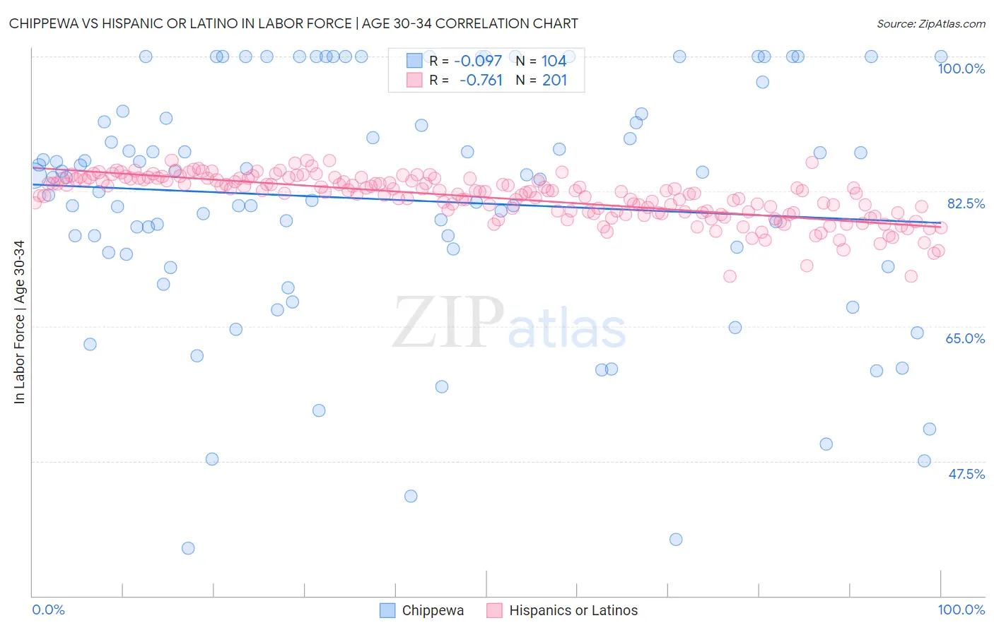 Chippewa vs Hispanic or Latino In Labor Force | Age 30-34