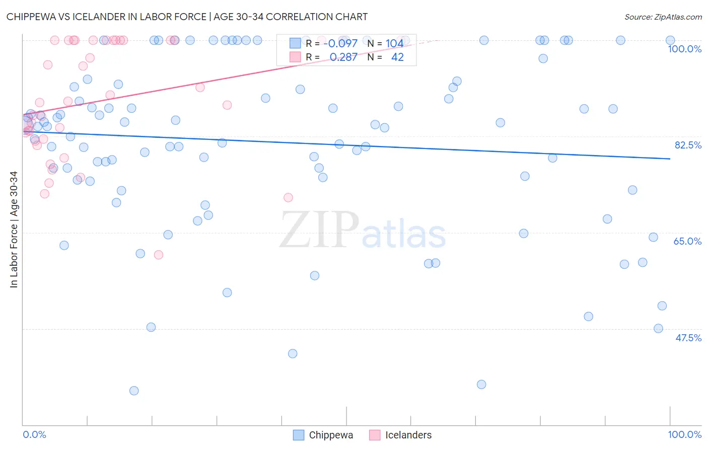 Chippewa vs Icelander In Labor Force | Age 30-34