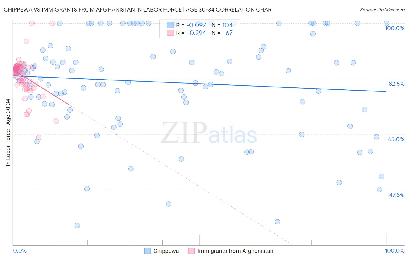 Chippewa vs Immigrants from Afghanistan In Labor Force | Age 30-34