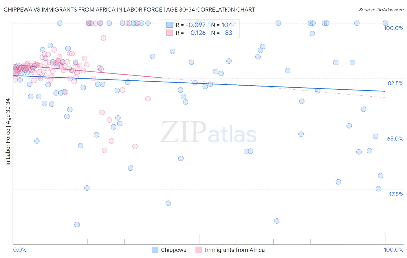 Chippewa vs Immigrants from Africa In Labor Force | Age 30-34