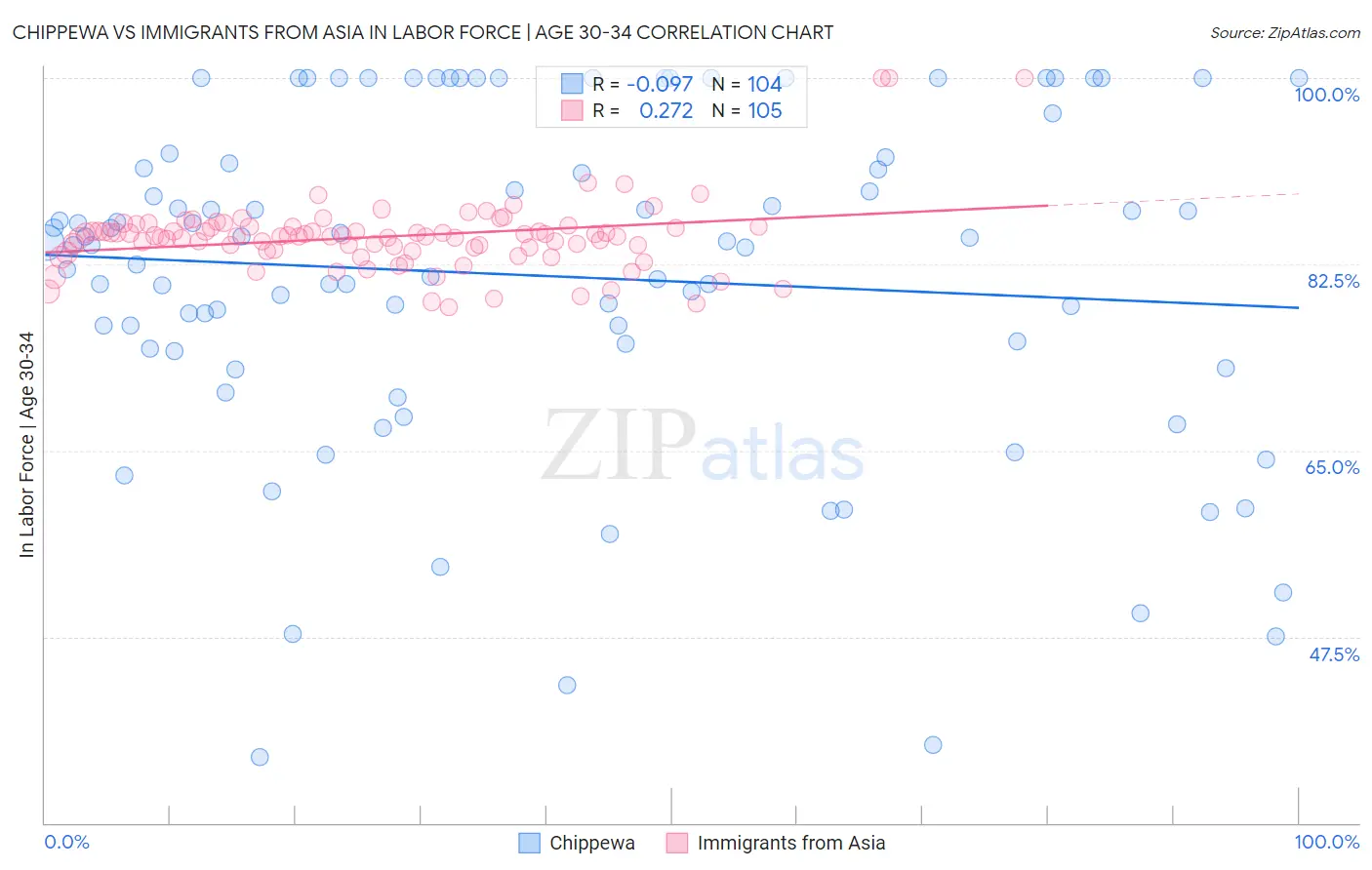 Chippewa vs Immigrants from Asia In Labor Force | Age 30-34
