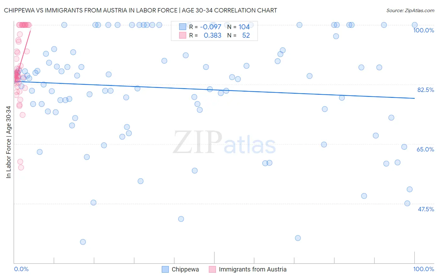 Chippewa vs Immigrants from Austria In Labor Force | Age 30-34
