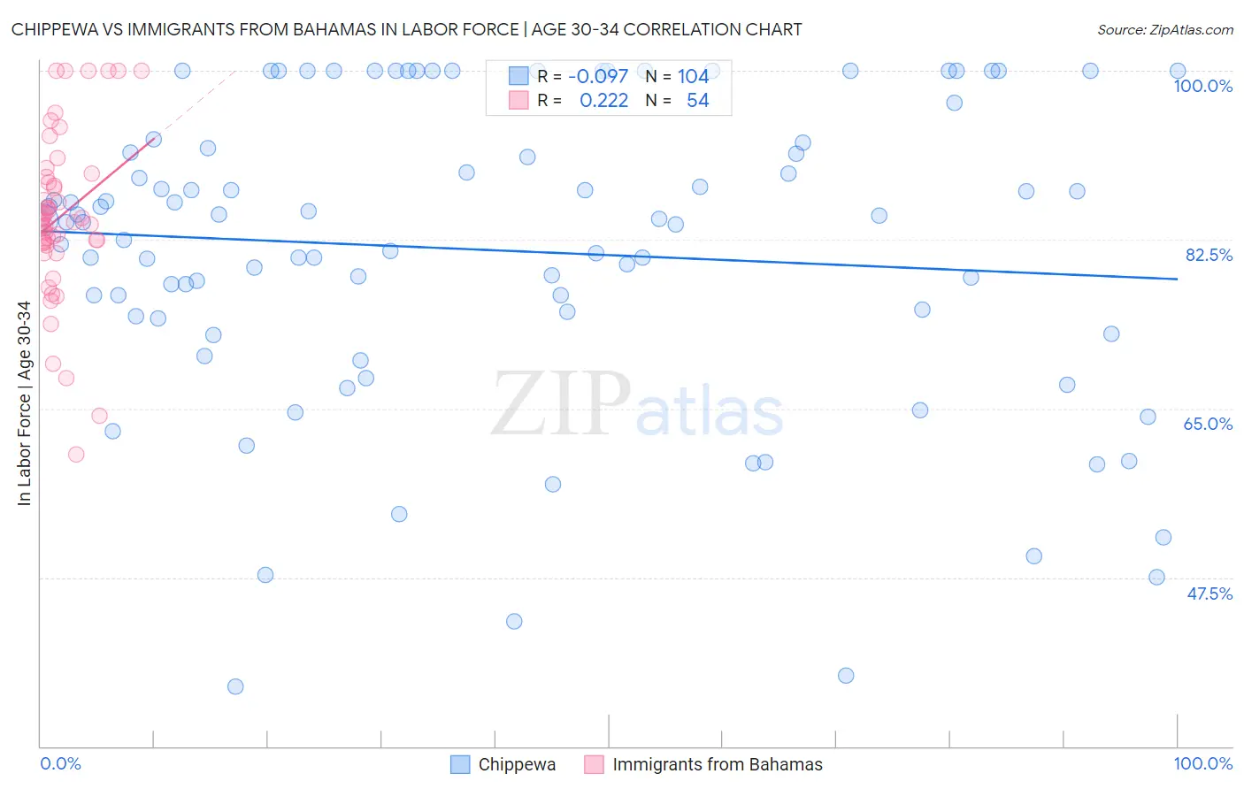 Chippewa vs Immigrants from Bahamas In Labor Force | Age 30-34
