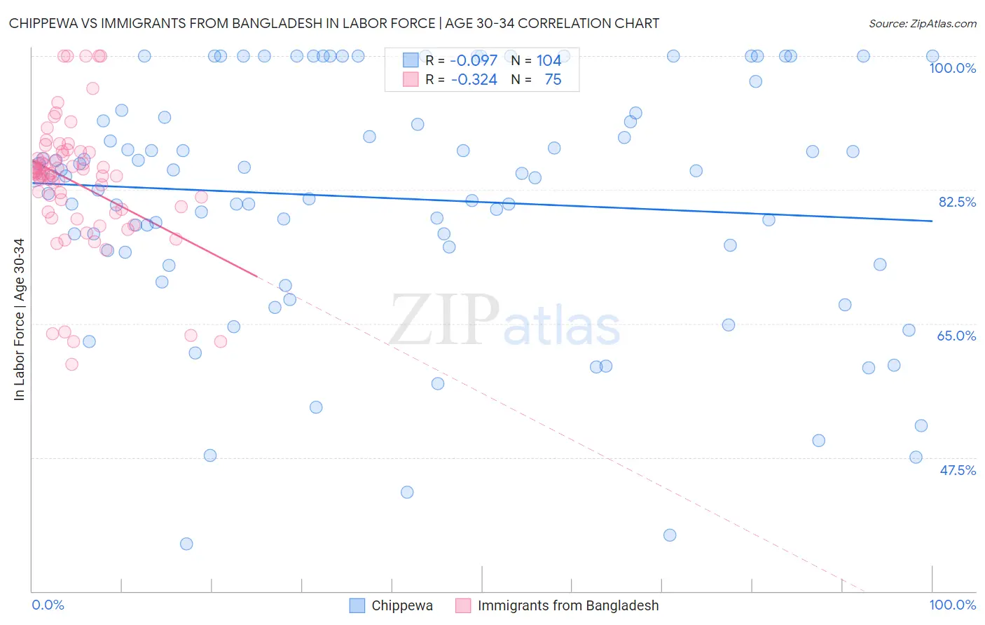 Chippewa vs Immigrants from Bangladesh In Labor Force | Age 30-34