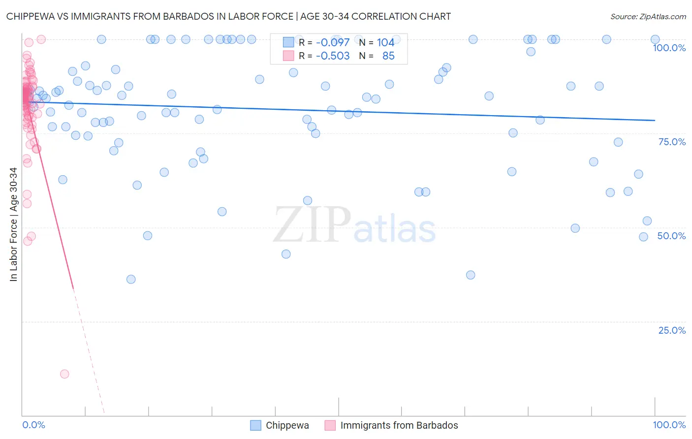 Chippewa vs Immigrants from Barbados In Labor Force | Age 30-34