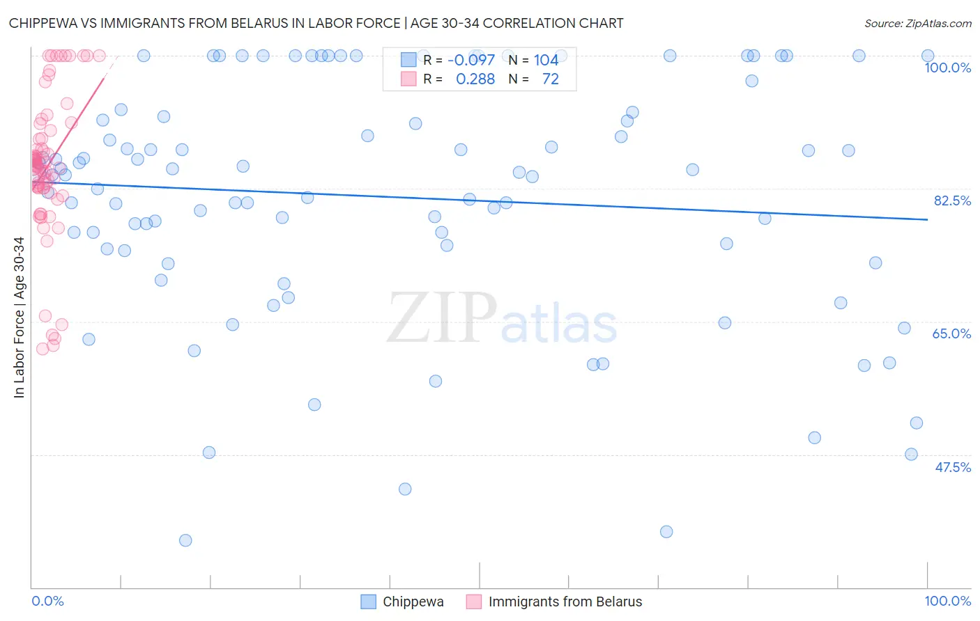 Chippewa vs Immigrants from Belarus In Labor Force | Age 30-34