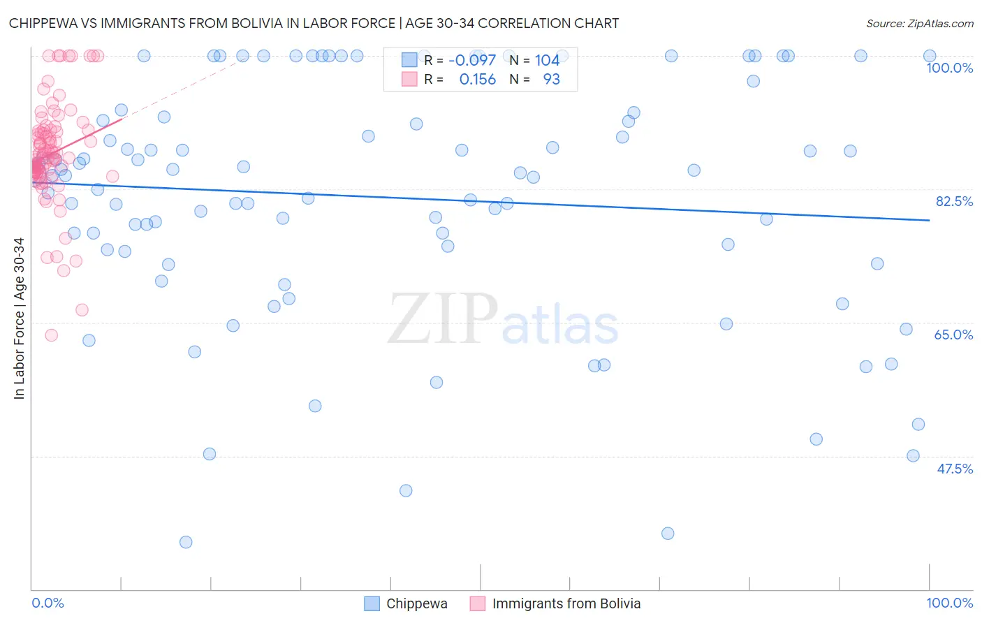 Chippewa vs Immigrants from Bolivia In Labor Force | Age 30-34