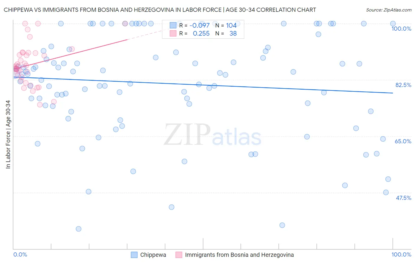 Chippewa vs Immigrants from Bosnia and Herzegovina In Labor Force | Age 30-34