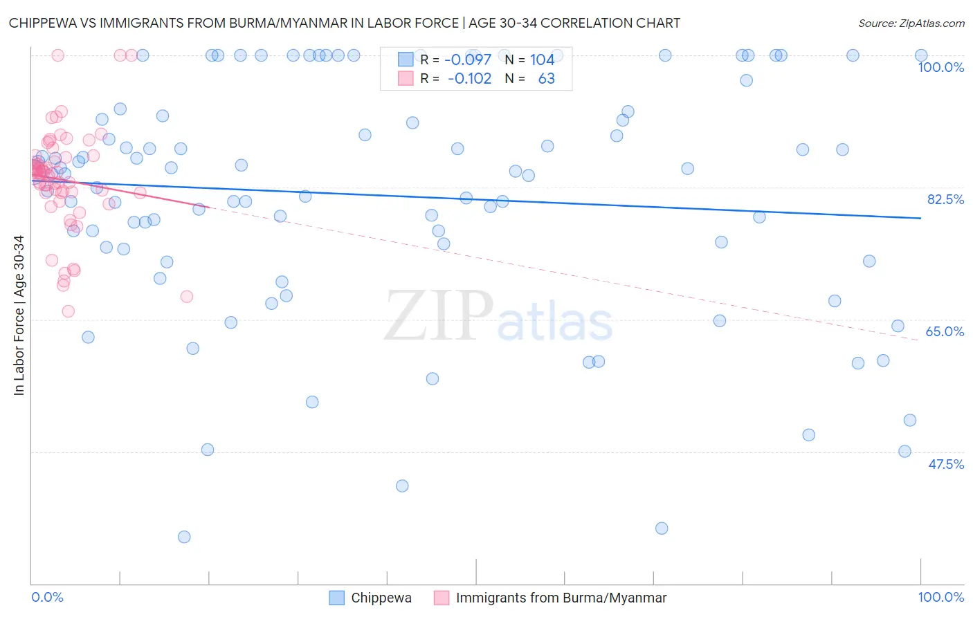 Chippewa vs Immigrants from Burma/Myanmar In Labor Force | Age 30-34
