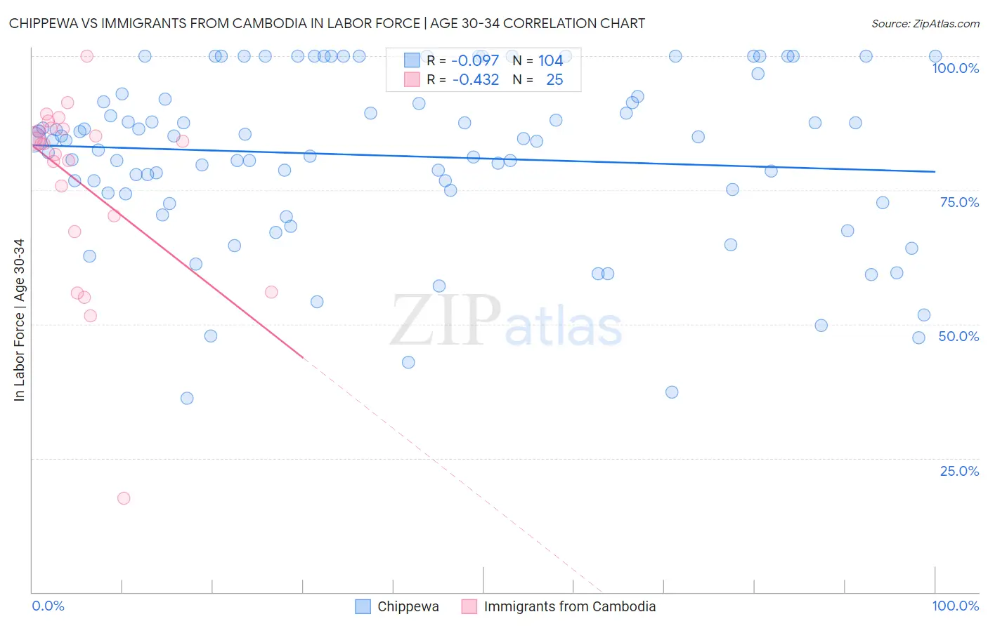 Chippewa vs Immigrants from Cambodia In Labor Force | Age 30-34