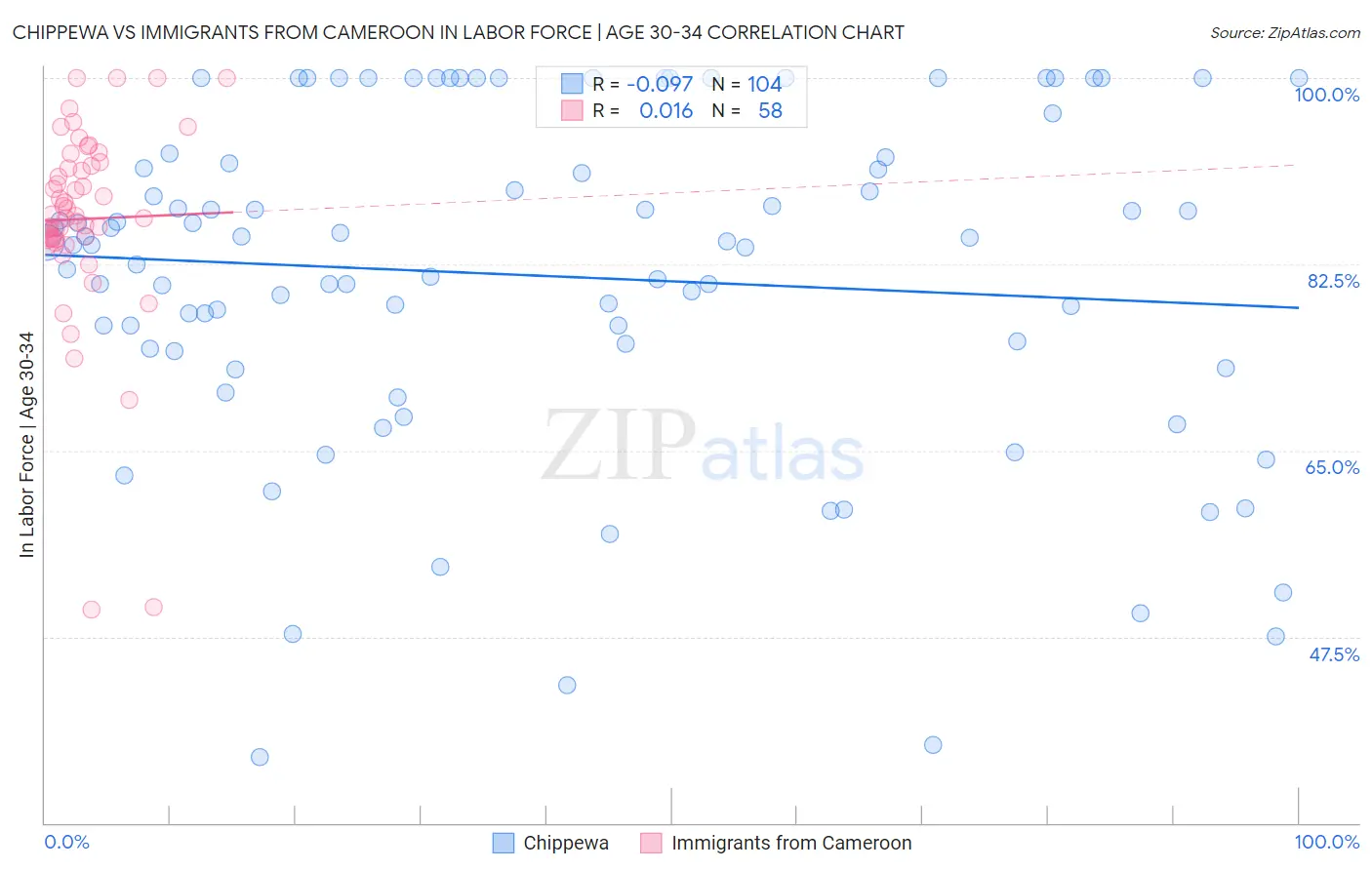Chippewa vs Immigrants from Cameroon In Labor Force | Age 30-34