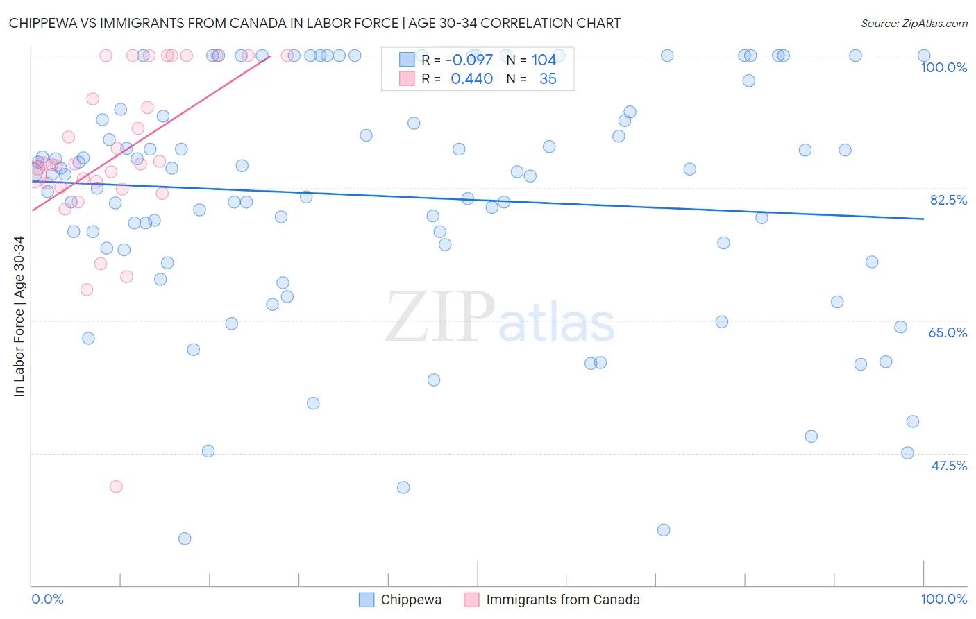 Chippewa vs Immigrants from Canada In Labor Force | Age 30-34
