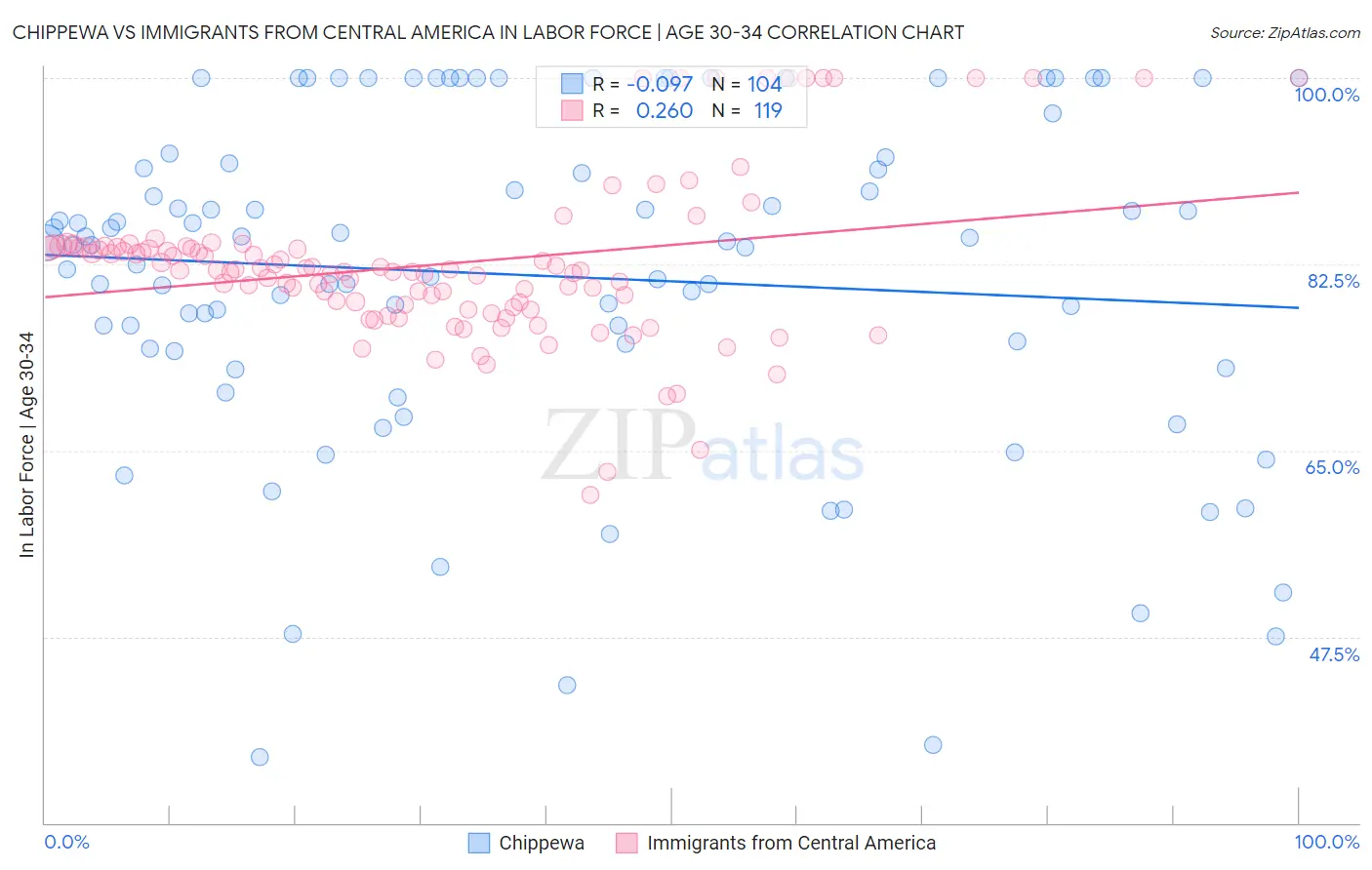 Chippewa vs Immigrants from Central America In Labor Force | Age 30-34