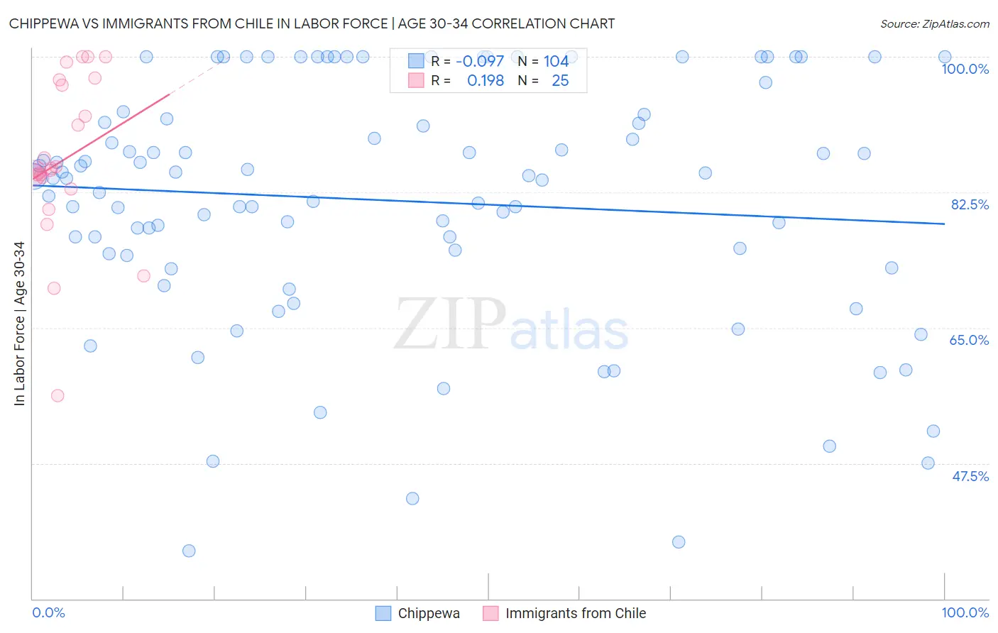 Chippewa vs Immigrants from Chile In Labor Force | Age 30-34