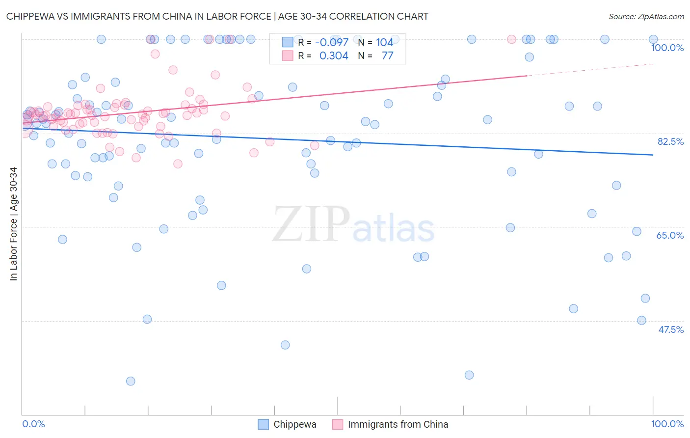 Chippewa vs Immigrants from China In Labor Force | Age 30-34