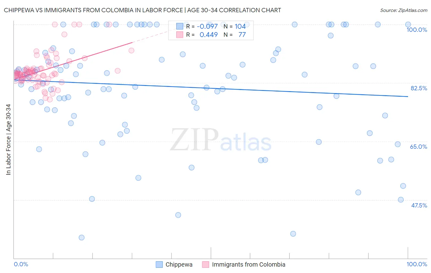 Chippewa vs Immigrants from Colombia In Labor Force | Age 30-34