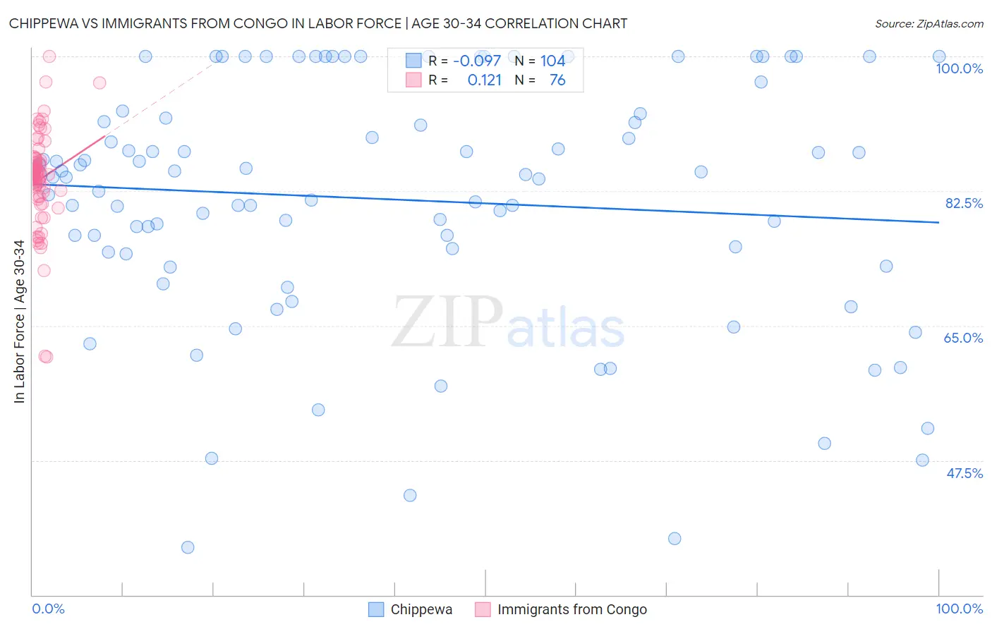 Chippewa vs Immigrants from Congo In Labor Force | Age 30-34