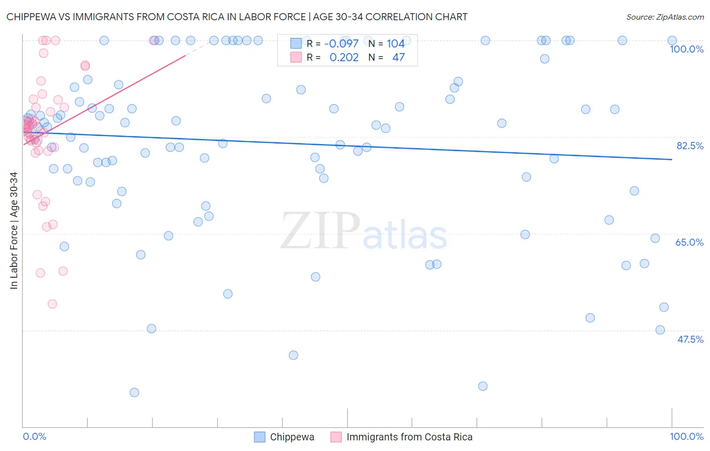Chippewa vs Immigrants from Costa Rica In Labor Force | Age 30-34