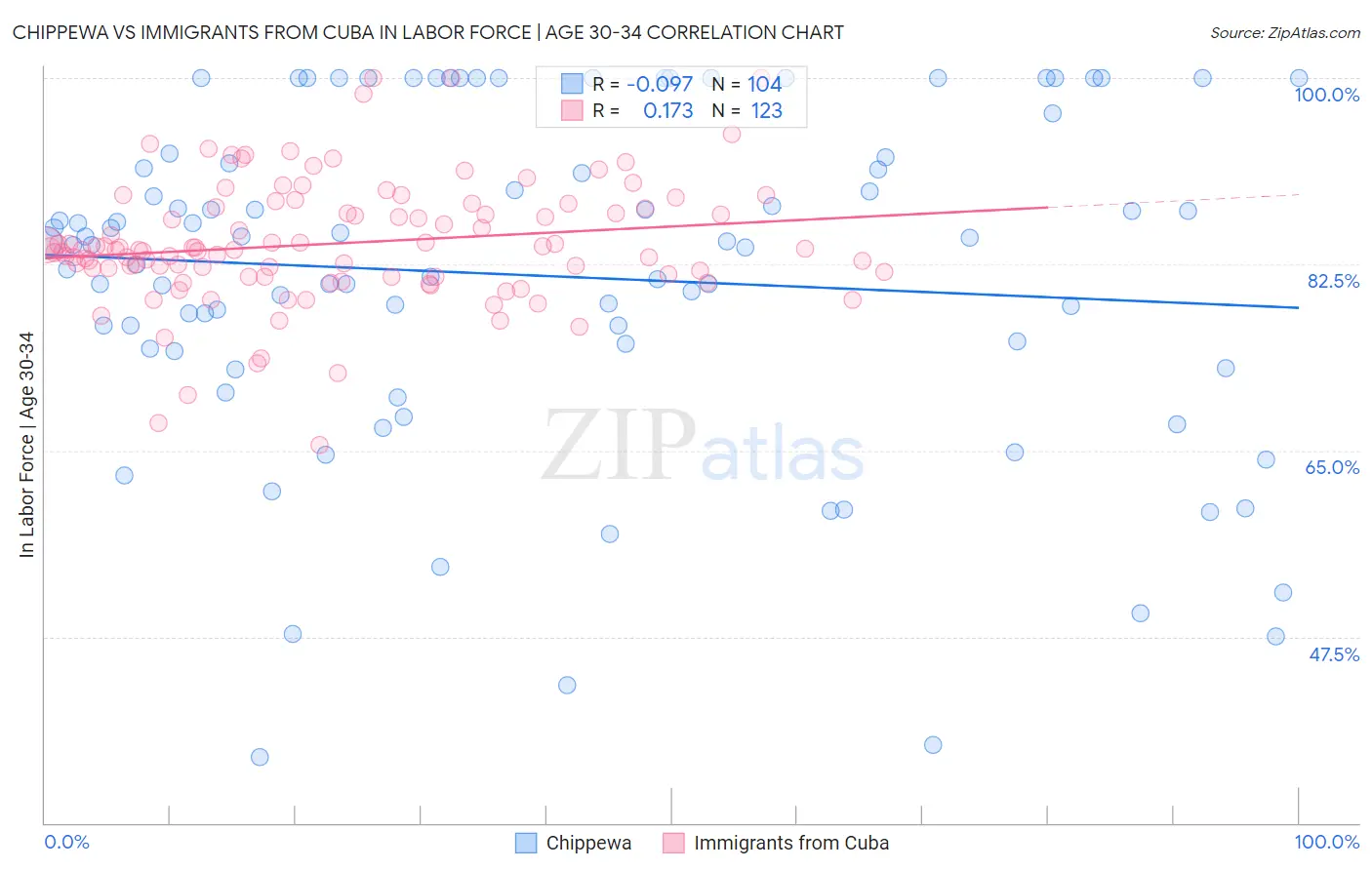Chippewa vs Immigrants from Cuba In Labor Force | Age 30-34