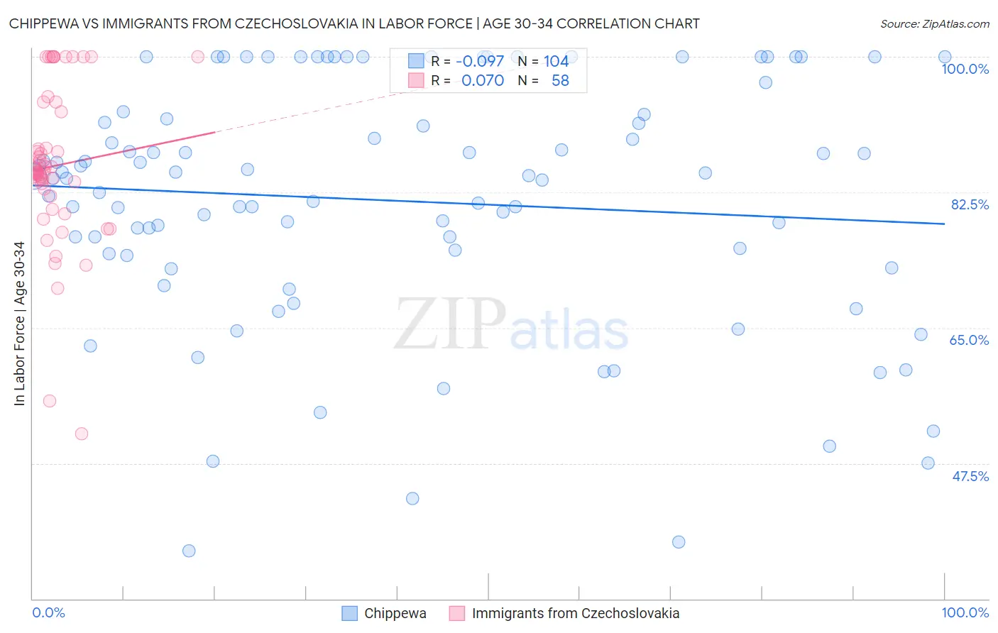 Chippewa vs Immigrants from Czechoslovakia In Labor Force | Age 30-34