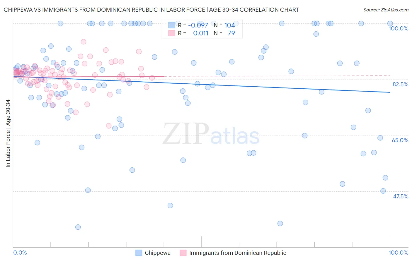 Chippewa vs Immigrants from Dominican Republic In Labor Force | Age 30-34