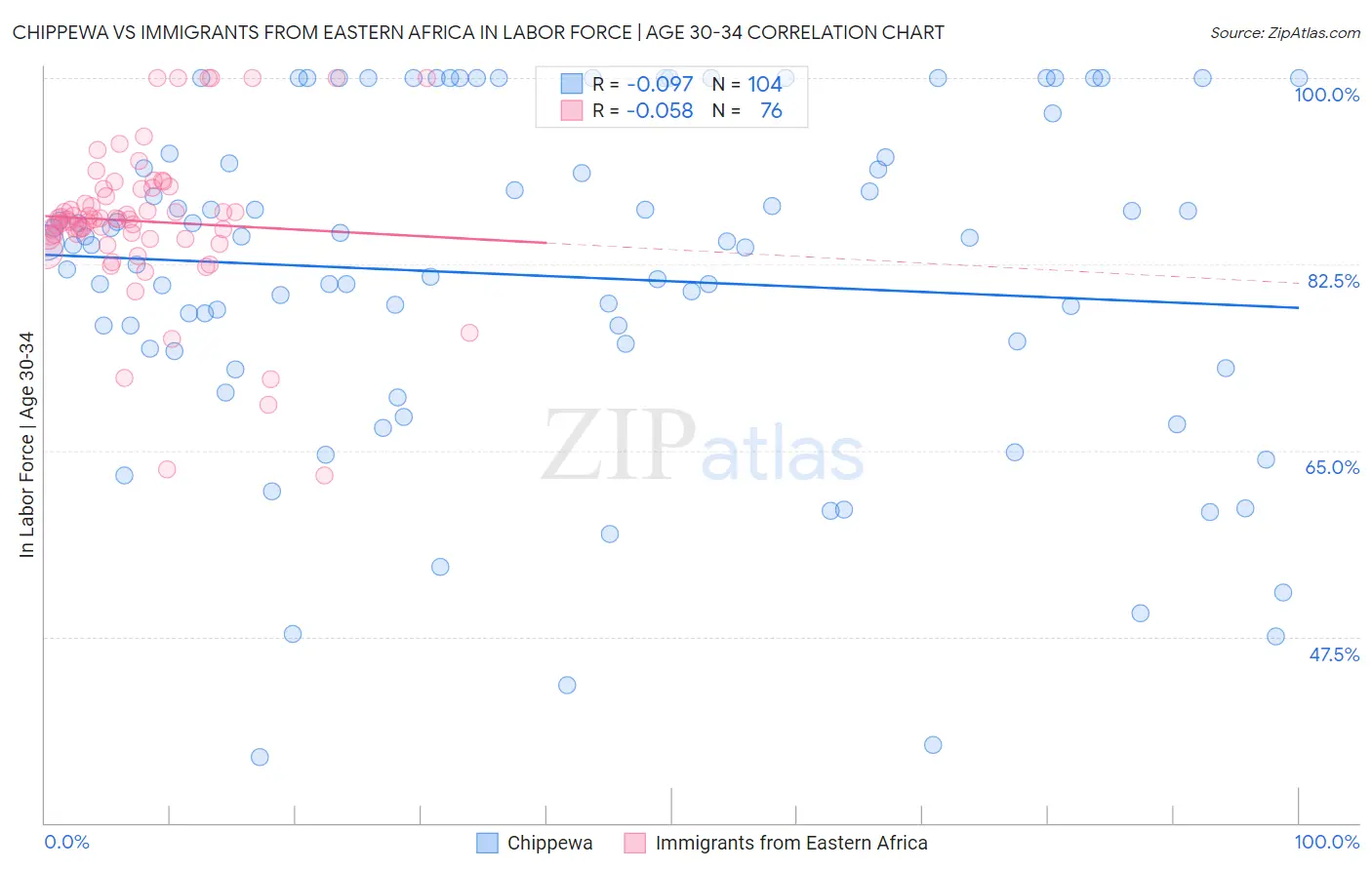 Chippewa vs Immigrants from Eastern Africa In Labor Force | Age 30-34