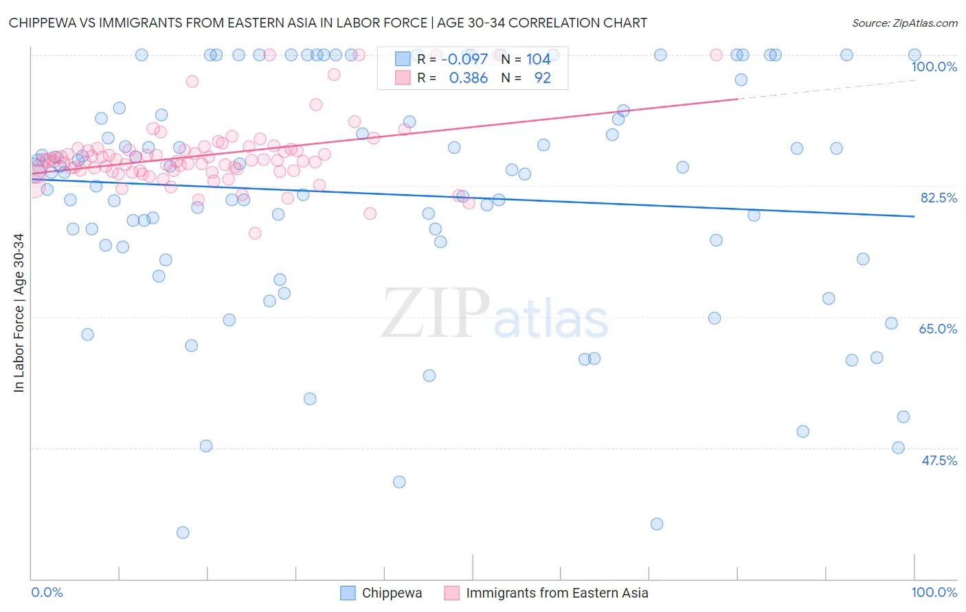 Chippewa vs Immigrants from Eastern Asia In Labor Force | Age 30-34
