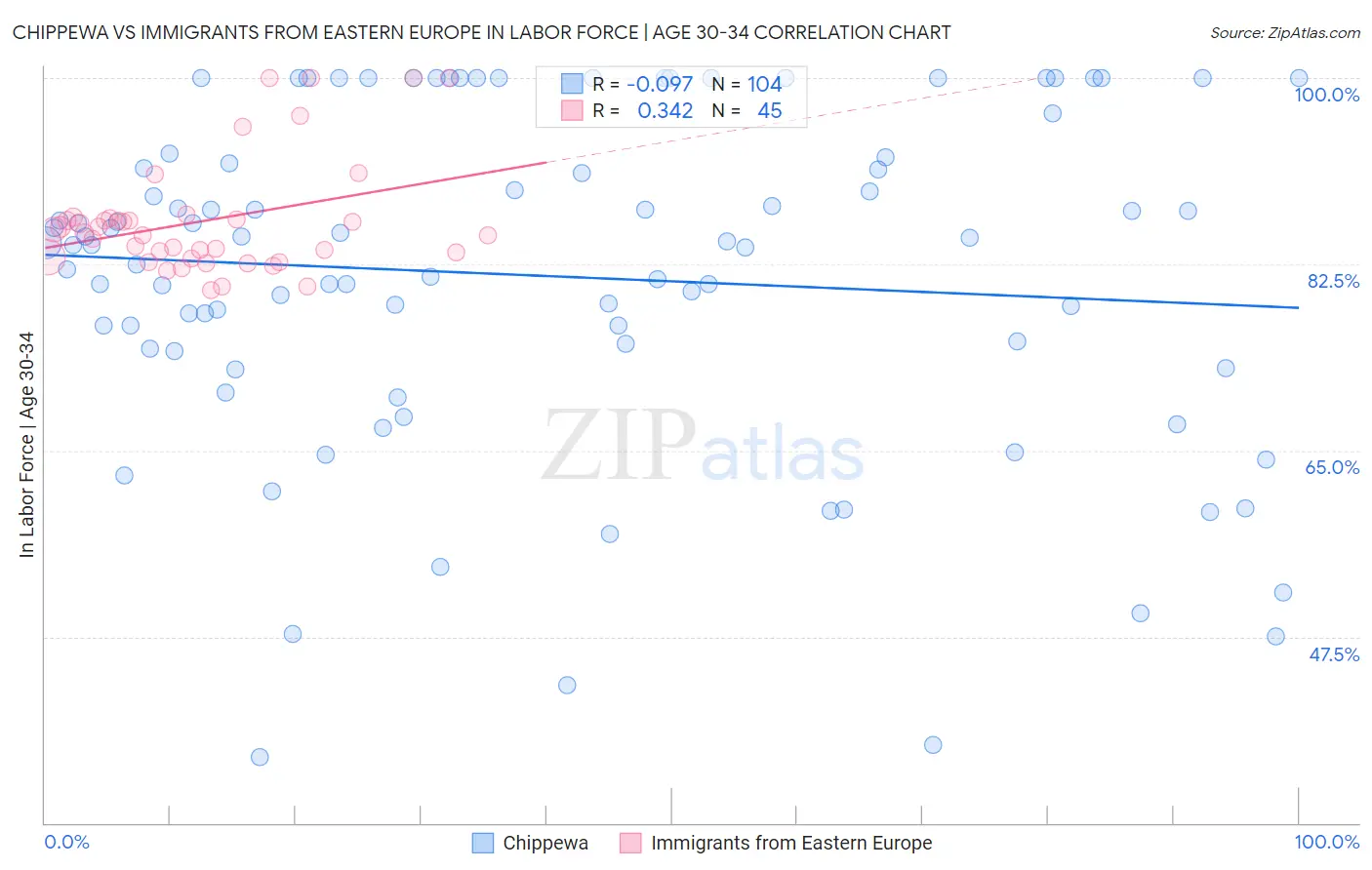 Chippewa vs Immigrants from Eastern Europe In Labor Force | Age 30-34